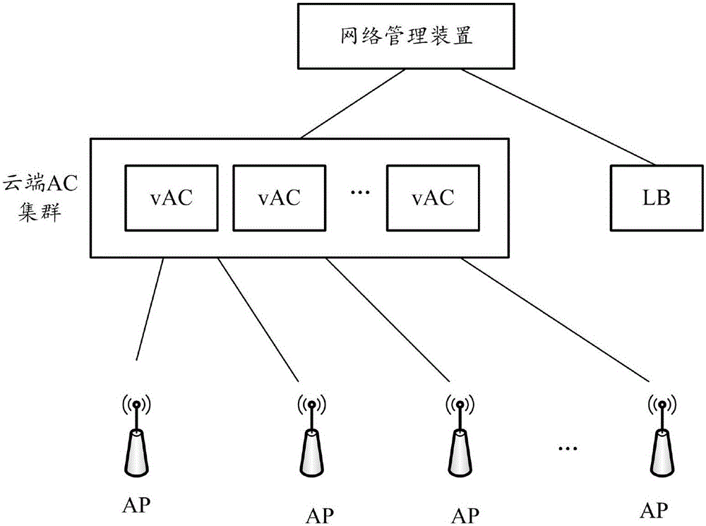 Method, apparatus and system for configuring APs (Access Point)