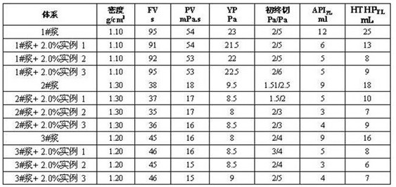 A kind of preparation method of amphiphilic starch fluid loss reducer for water-based drilling fluid