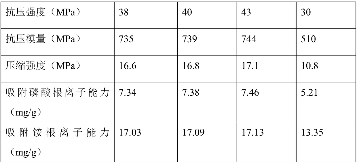 Preparation method of high-toughness and high-adsorption biomass-based foamed carbon