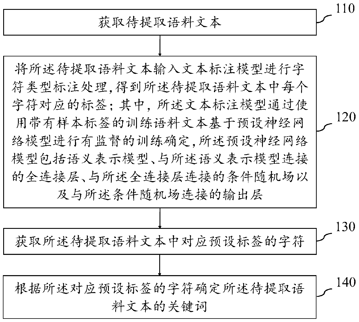 Keyword extraction method, apparatus and device, and storage medium