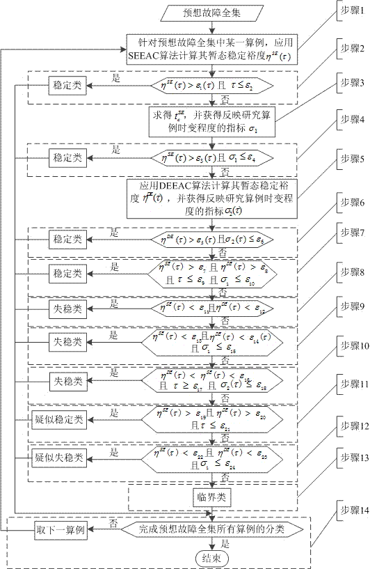 A Fast and Robust Classification Method for Predicted Faults in Power System Transient Stability Assessment