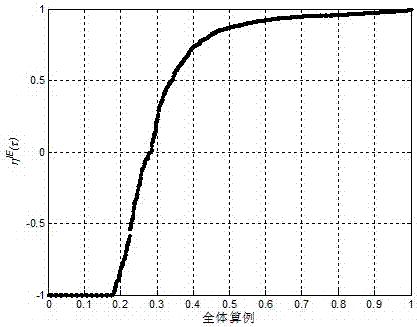 A Fast and Robust Classification Method for Predicted Faults in Power System Transient Stability Assessment