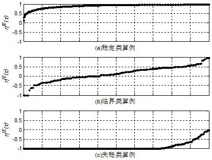 A Fast and Robust Classification Method for Predicted Faults in Power System Transient Stability Assessment