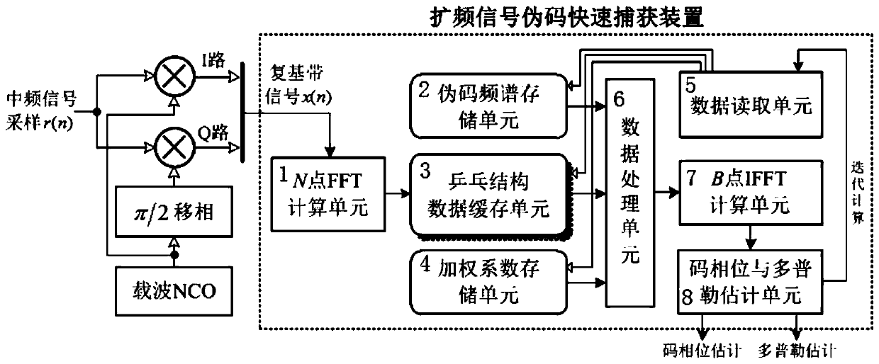 A spread spectrum signal pseudo code fast capturing device and method