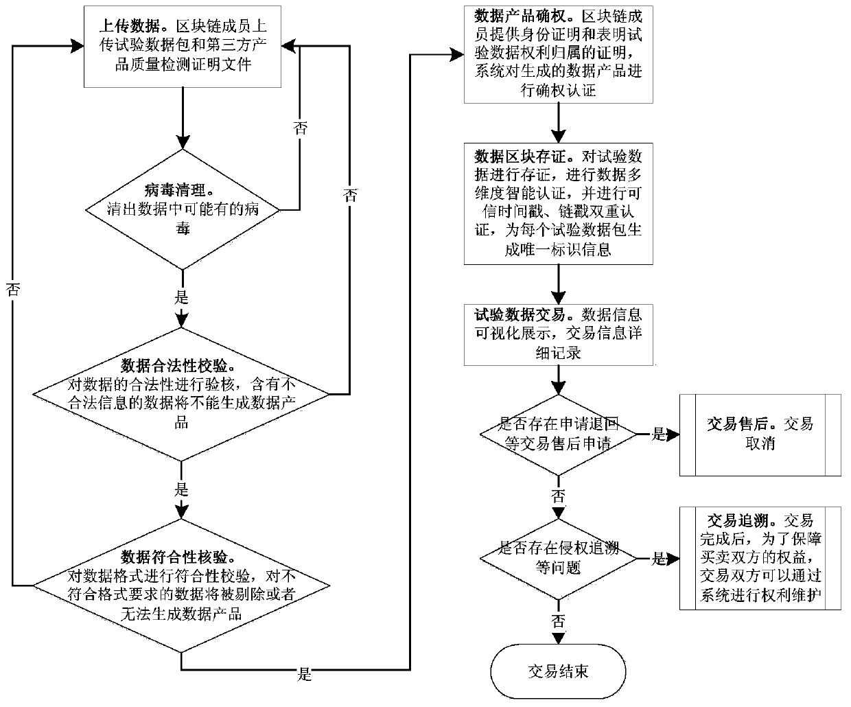 Space test data transaction method