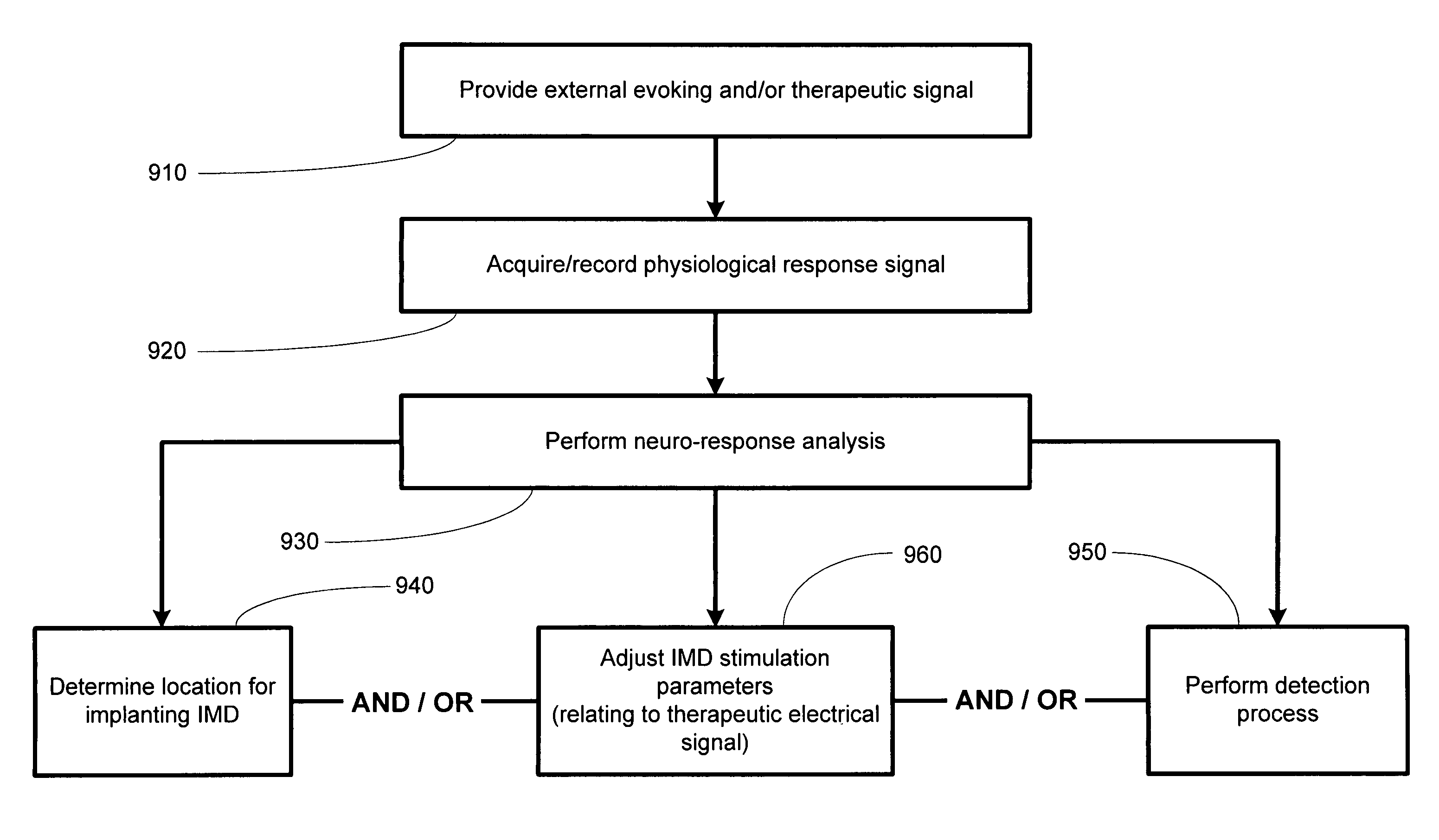 Controlling neuromodulation using stimulus modalities