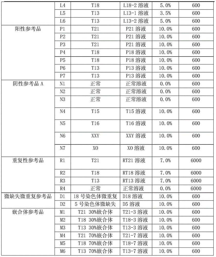 Quality control material of chromosome aneuploid (T21, T18 and T13) detection kit and application of quality control material