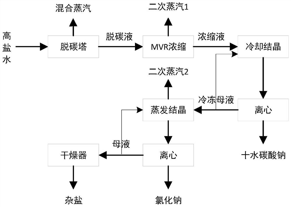 Zero-discharge treatment method and system for high-carbonate mine water