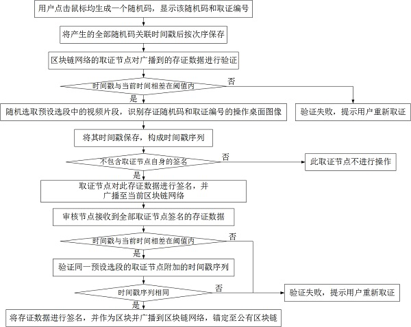 A blockchain-based online process evidence collection and evidence storage method