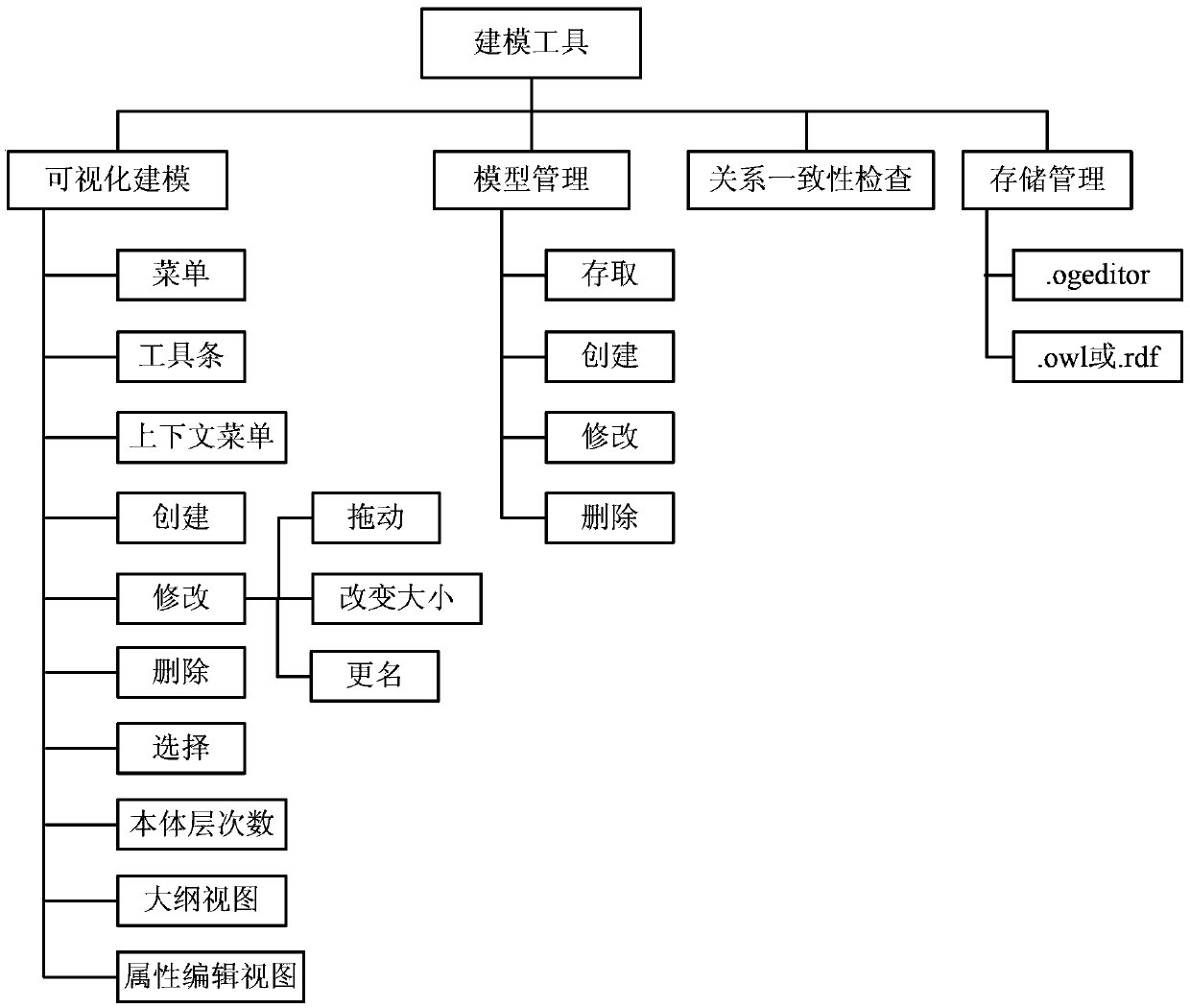 Method and device for presenting ontology using modeling tool