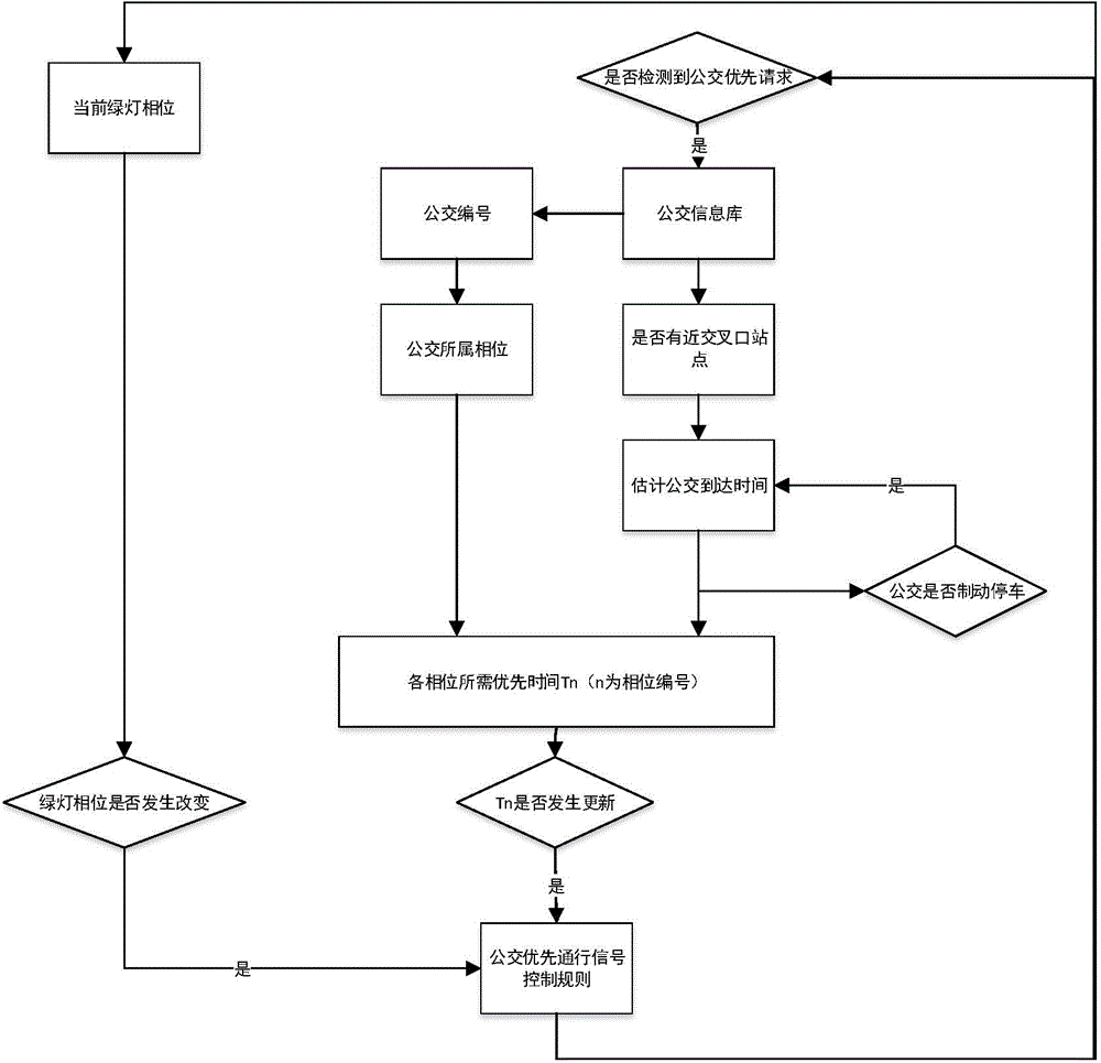 A bus priority signal control method without bus lanes