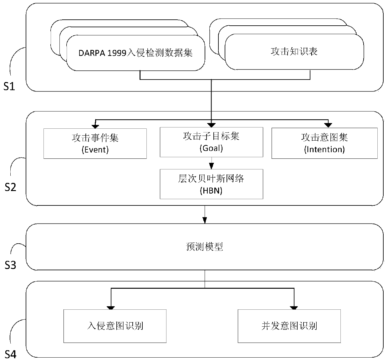 Intrusion Intent Recognition System and Method Based on Hidden Markov and Probabilistic Inference