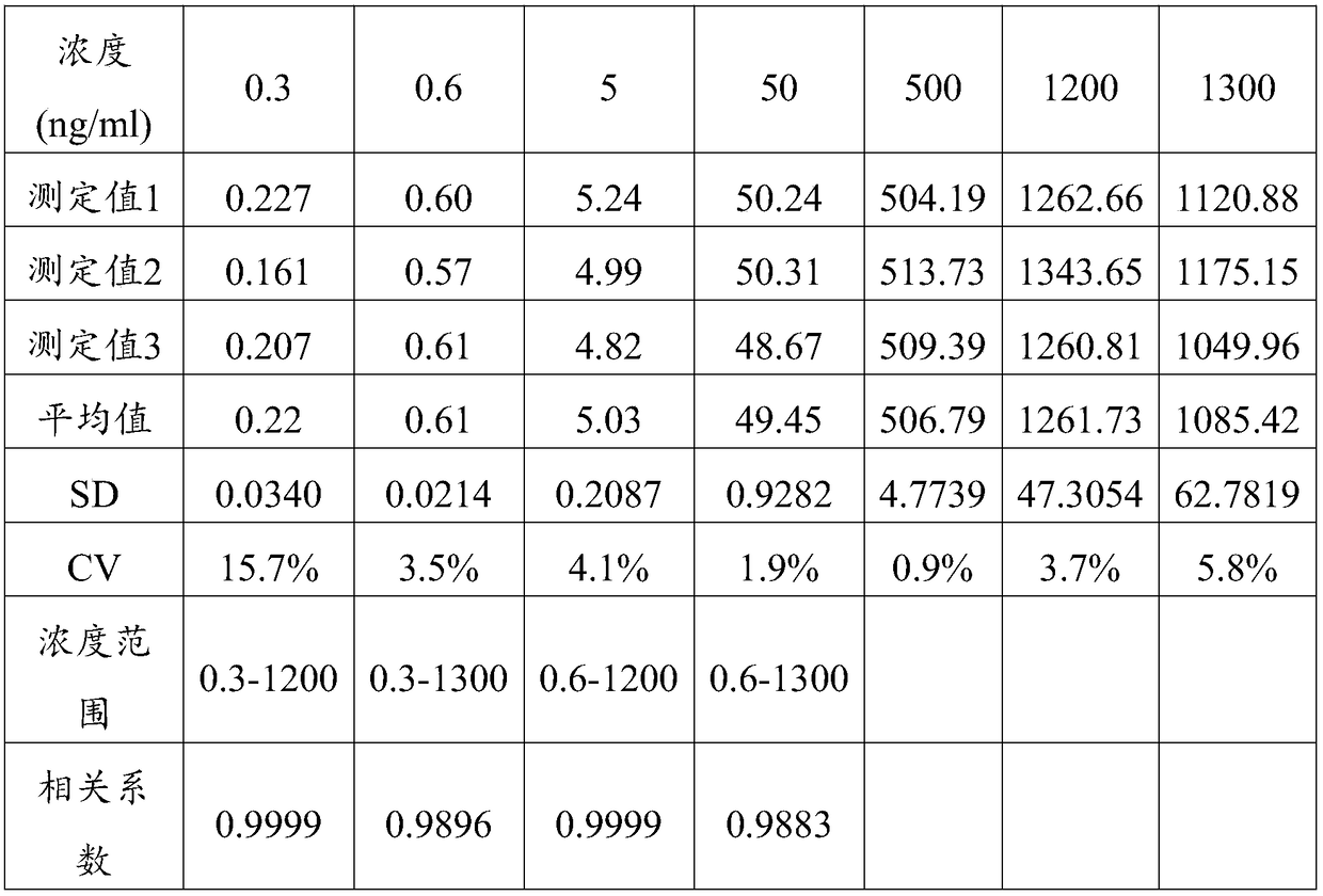 Composition for separating and detecting exotic protein of carbohydrate chain, kit, as well as method and application of composition