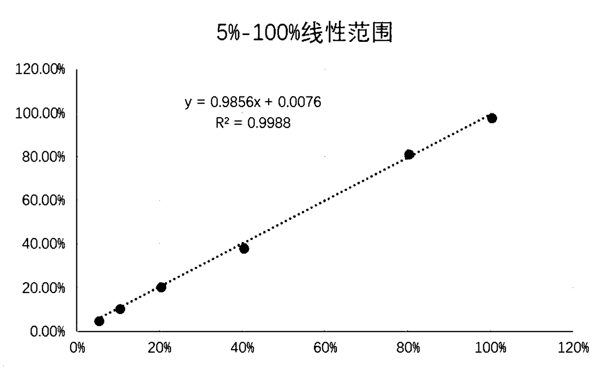 Composition for separating and detecting exotic protein of carbohydrate chain, kit, as well as method and application of composition