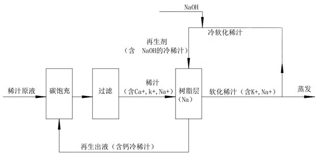 Beet sugar decalcification system