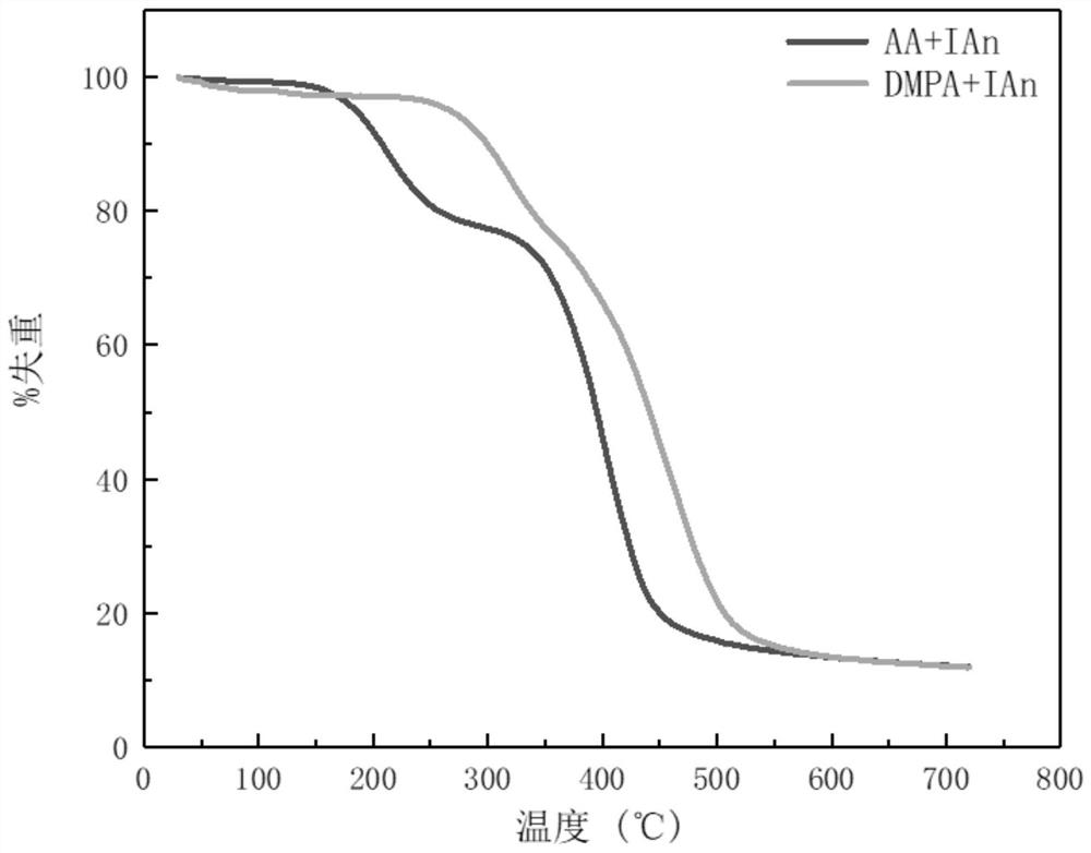 A kind of high heat resistance and high crosslinking degree photocurable solder resist ink and preparation method thereof