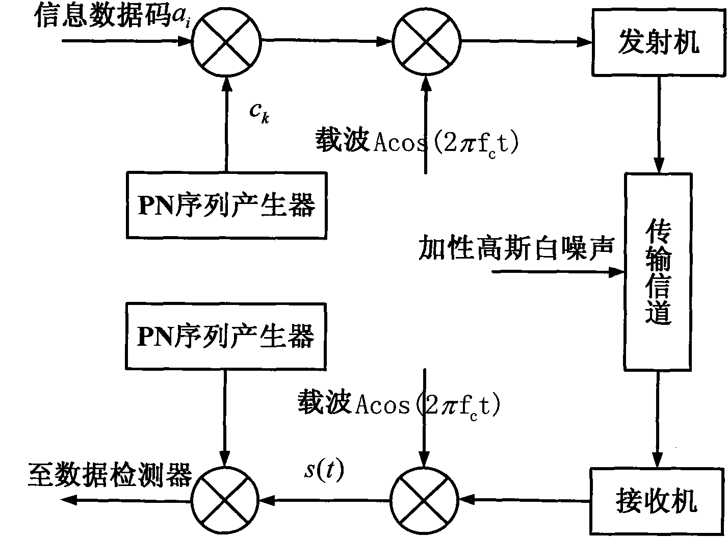 Matrix encoding GA (Genetic Algorithm) based PN (Pseudo Noise) code estimation method of DS/SS (Direct Sequence/Spread Spectrum) signals