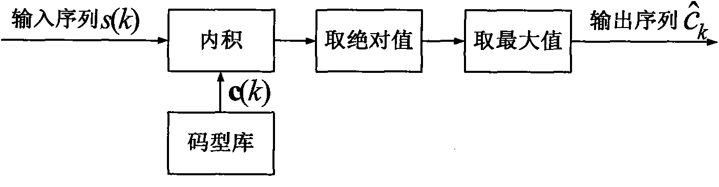 Matrix encoding GA (Genetic Algorithm) based PN (Pseudo Noise) code estimation method of DS/SS (Direct Sequence/Spread Spectrum) signals