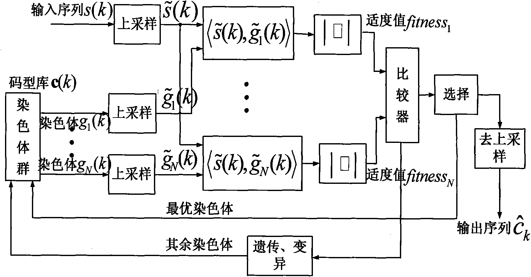 Matrix encoding GA (Genetic Algorithm) based PN (Pseudo Noise) code estimation method of DS/SS (Direct Sequence/Spread Spectrum) signals