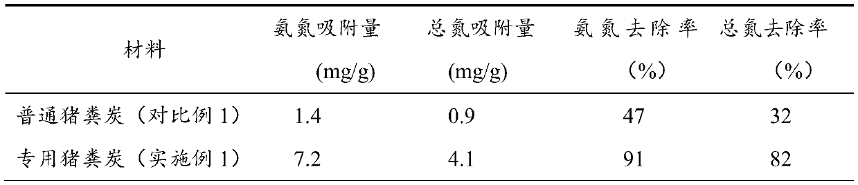 Pig manure carbon special for amino grafting modification, preparation method and application of pig manure carbon in aspect of farmland recession nitrogen recycling