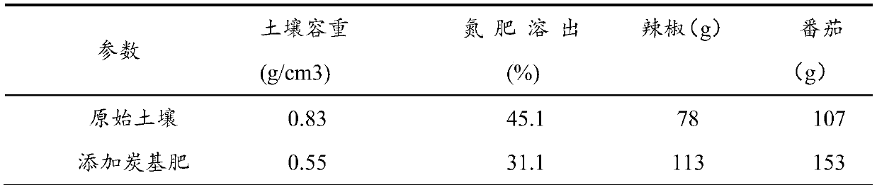 Pig manure carbon special for amino grafting modification, preparation method and application of pig manure carbon in aspect of farmland recession nitrogen recycling