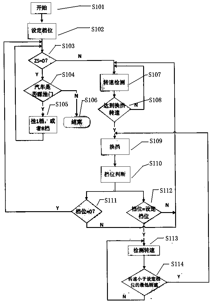 A method for realizing an electronic control system of a fully automatic gearbox