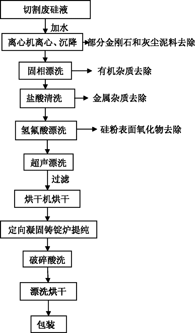 Method for recovering silicon material from waste materials in cutting crystalline silicon by diamond wire