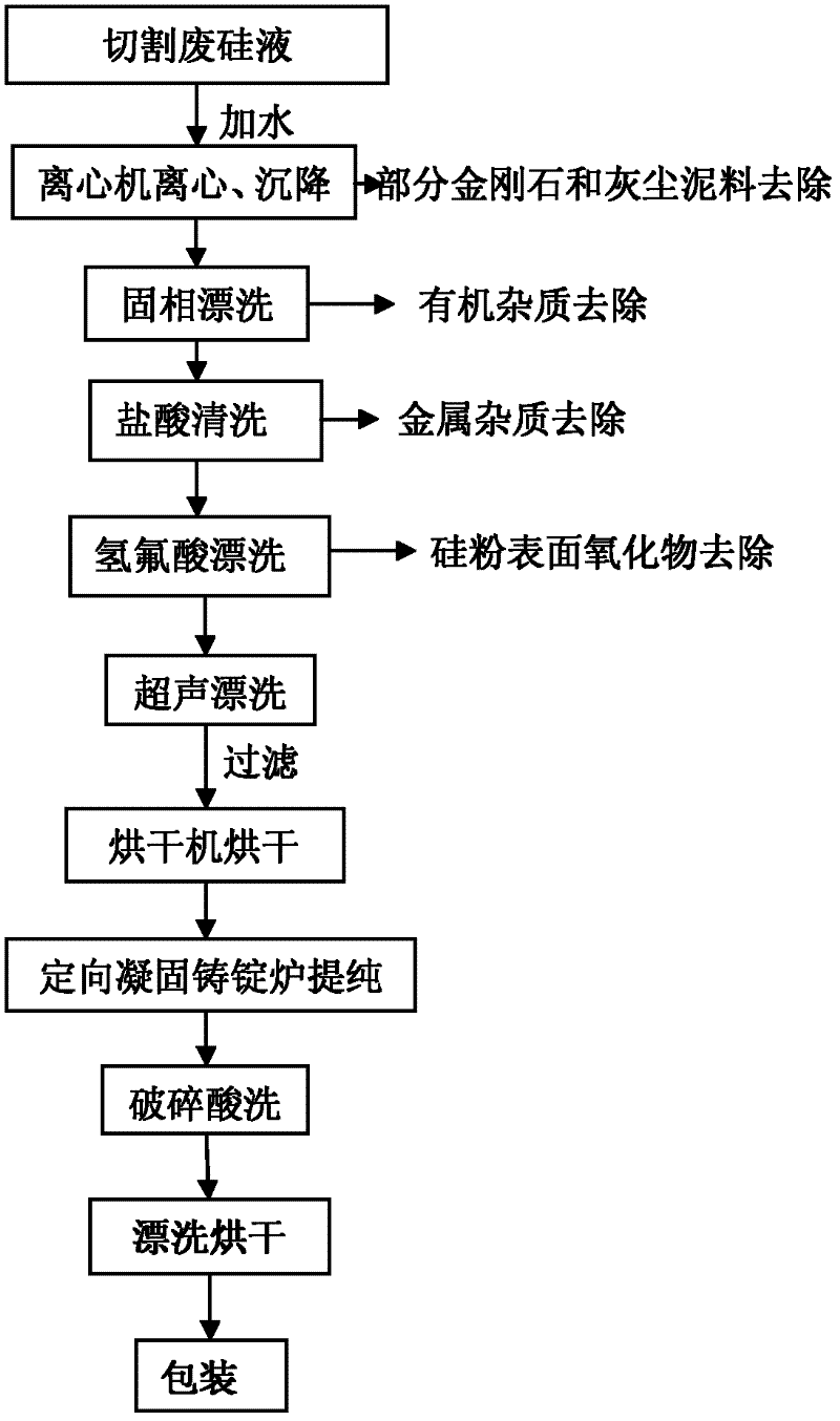 Method for recovering silicon material from waste materials in cutting crystalline silicon by diamond wire