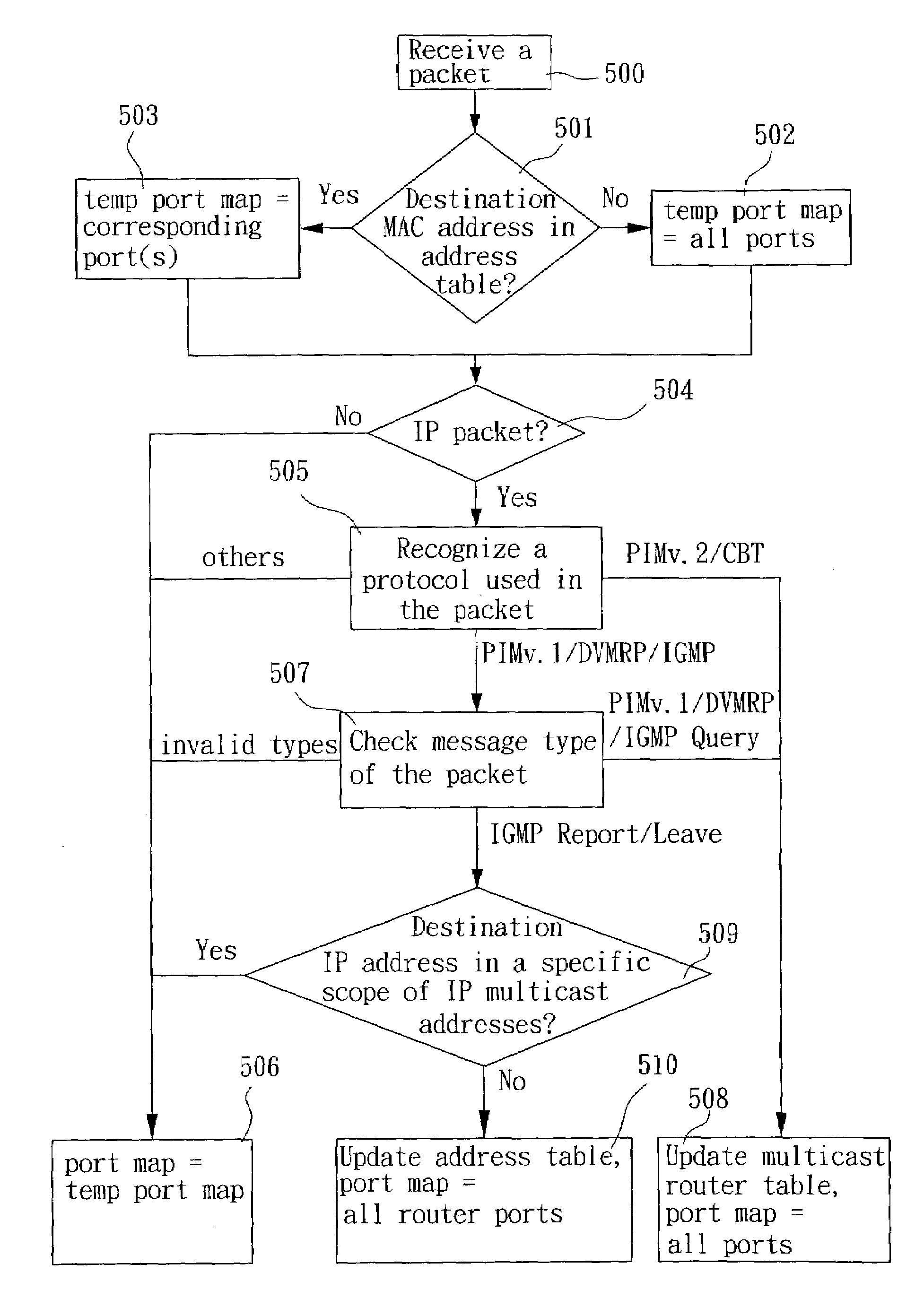 Method and apparatus for packet forwarding in a switch controller