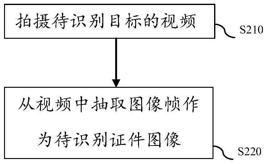 A method, system and device for verifying an image of a certificate to be recognized