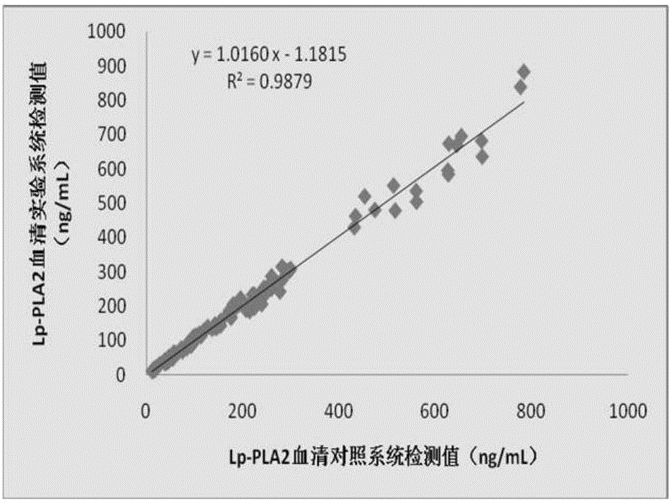 Kit for determining lipoprotein-associated phospholipase A2 and manufacturing method