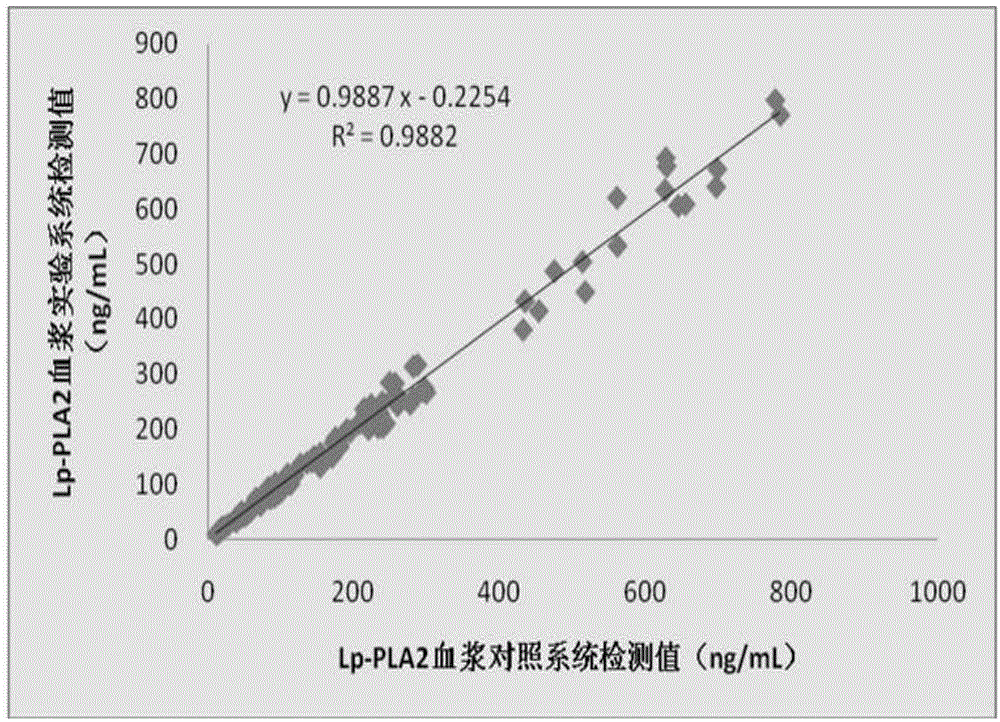 Kit for determining lipoprotein-associated phospholipase A2 and manufacturing method