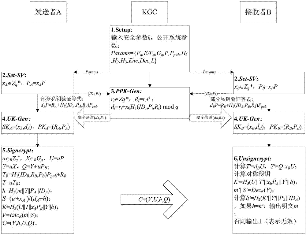 A Secure Certificateless Hybrid Signcryption Method Without Pairwise Operation