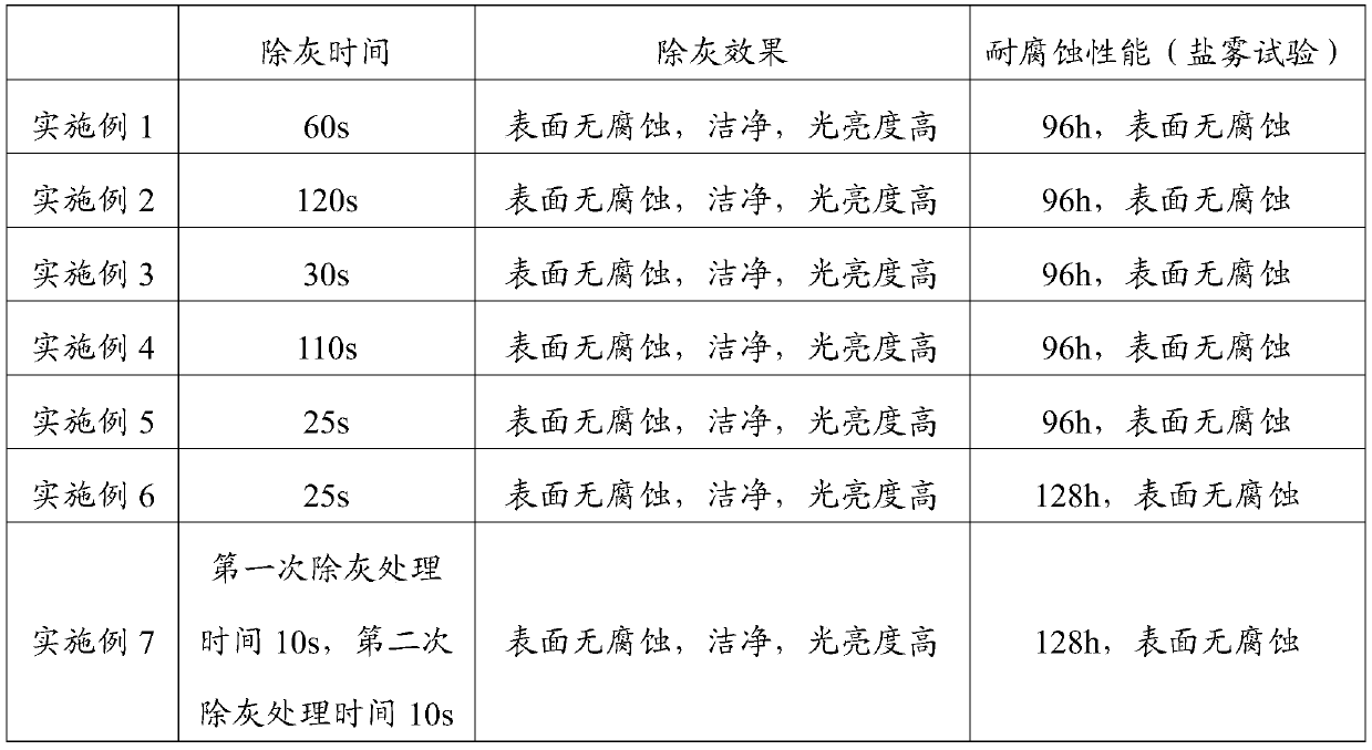 Ash removing agent and surface treatment method for zinc alloy die casting