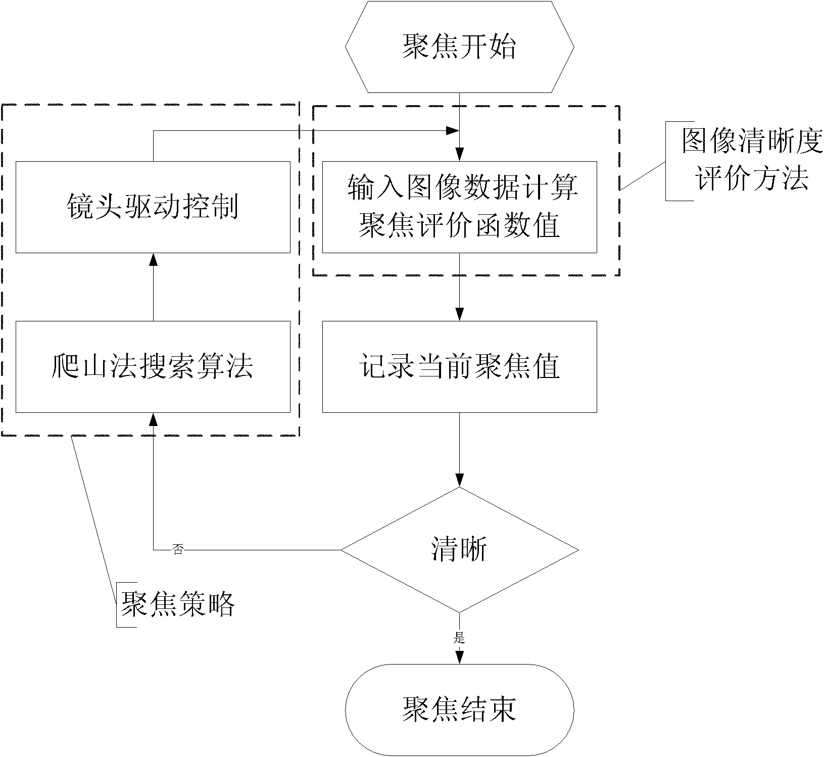 Automatic focusing method