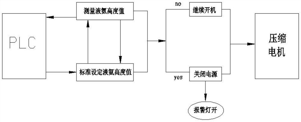 Cold storage liquid ammonia high-low position detection and control system and method