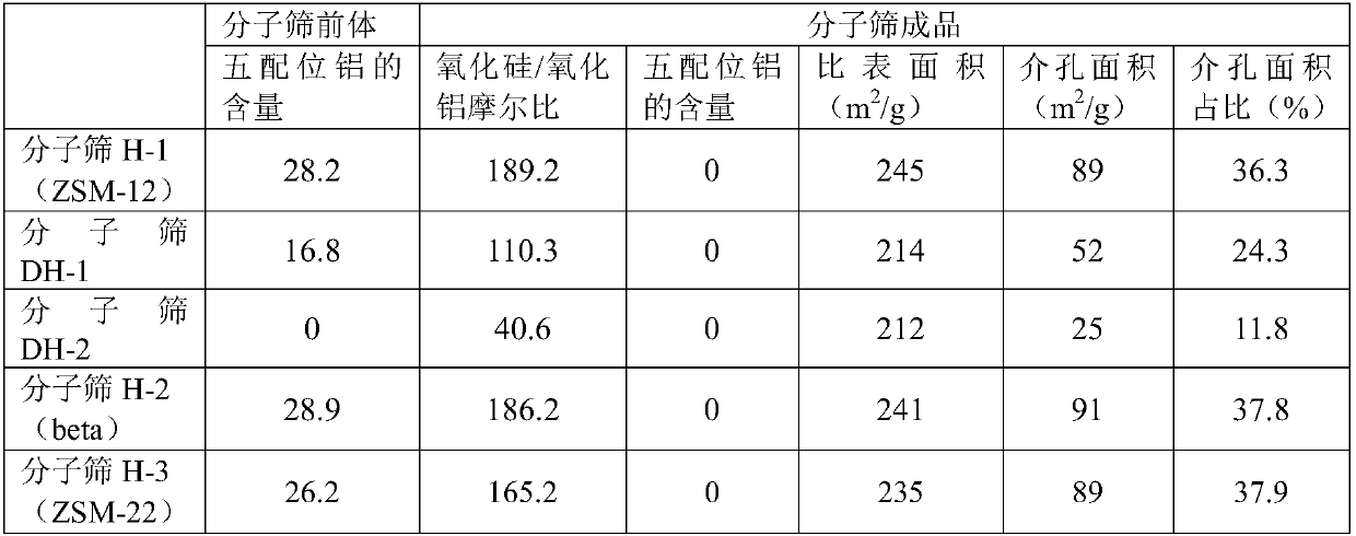 Combined catalyst and method for producing high-quality naphtha