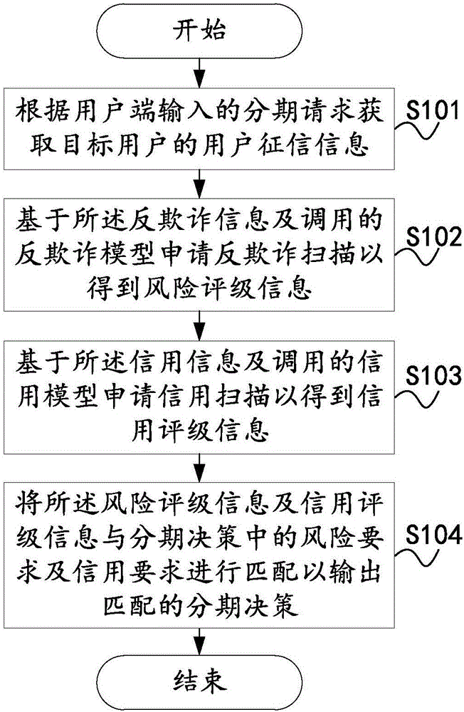 Multi-cycle installment decision making method and system