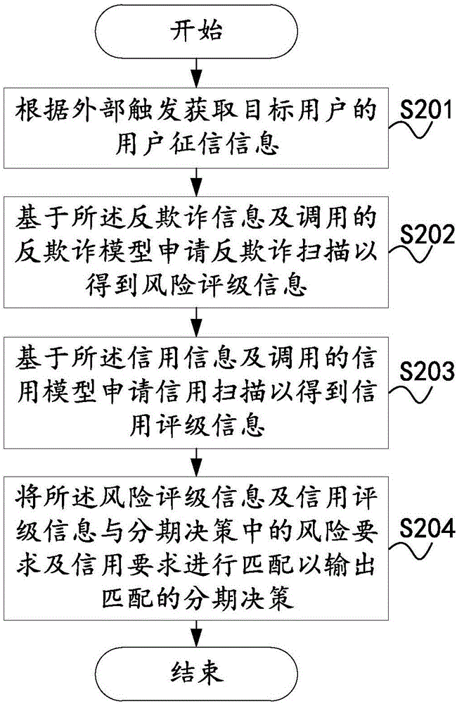 Multi-cycle installment decision making method and system