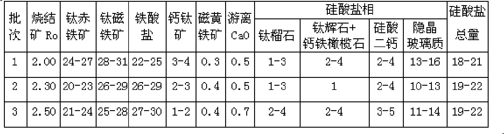 High titan type high alkalinity sinter and method for preparing same