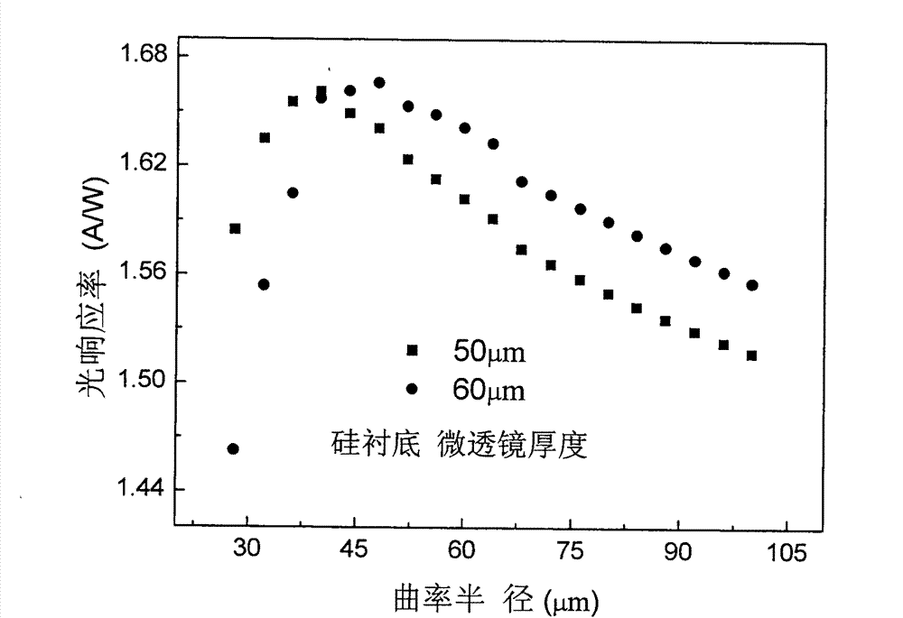 Method for optimizing light gathering ability of micro-lens array of back-illuminated infrared detector