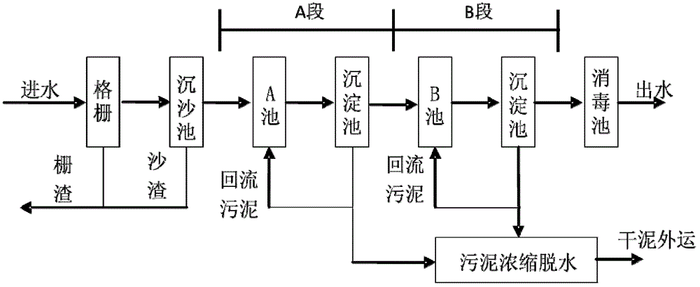 Method for reinforcing adsorption-biodegradation (AB) denitrification technology by use of heterotrophic nitrification-aerobic denitrification bacteria