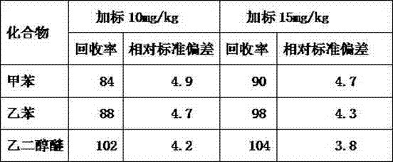 Method for detecting benzene substances and ether substances in painting at same time