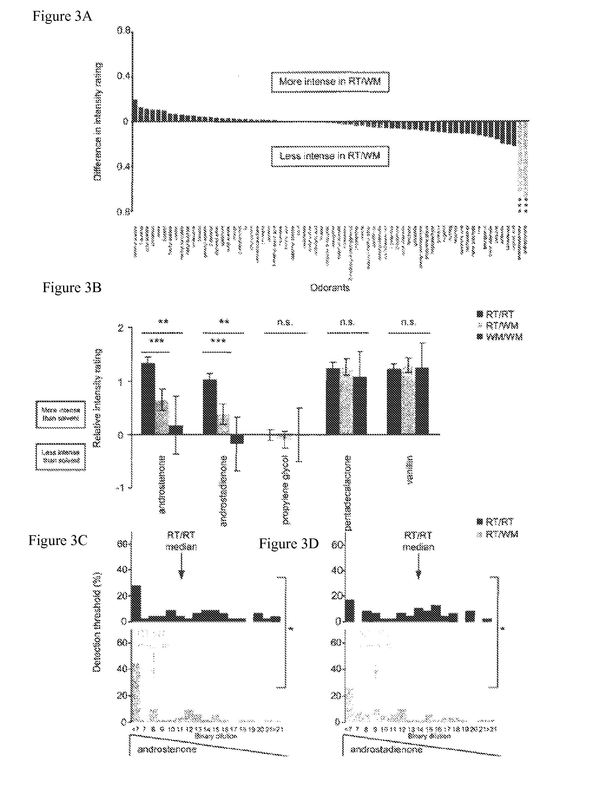 Compositions and methods for characterizing and regulating olfactory sensation