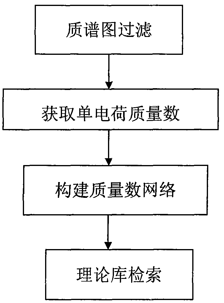 Method and device for identifying glycopeptide segment