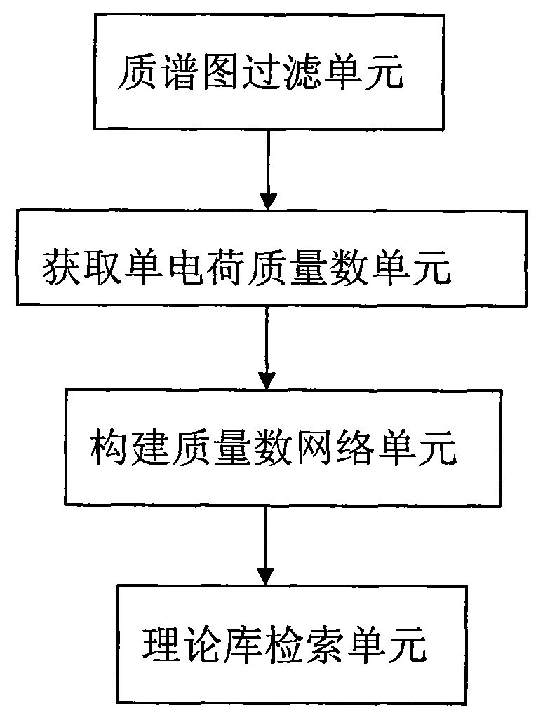 Method and device for identifying glycopeptide segment