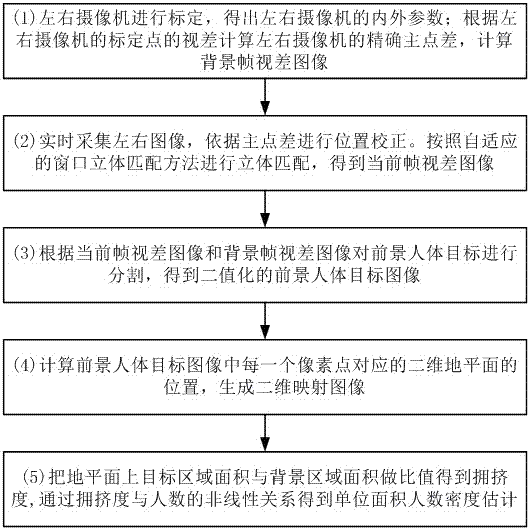 Method and system based on binocular stereoscopic vision for passenger flow density estimation