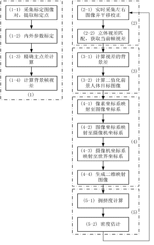 Method and system based on binocular stereoscopic vision for passenger flow density estimation