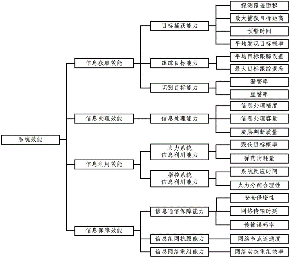 System efficiency evaluation method based on data station field