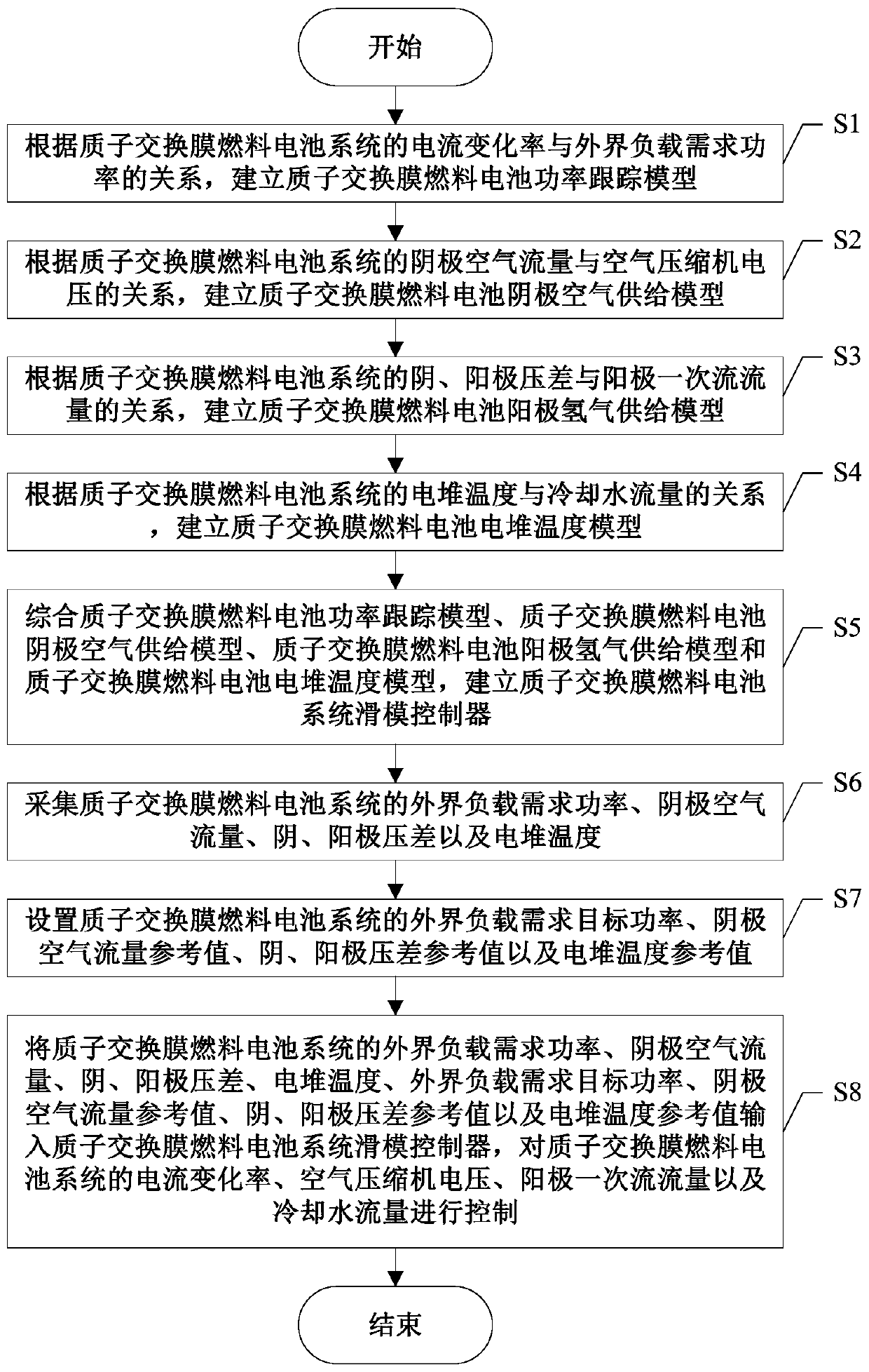 Multi-target sliding mode control method for proton exchange membrane fuel cell system